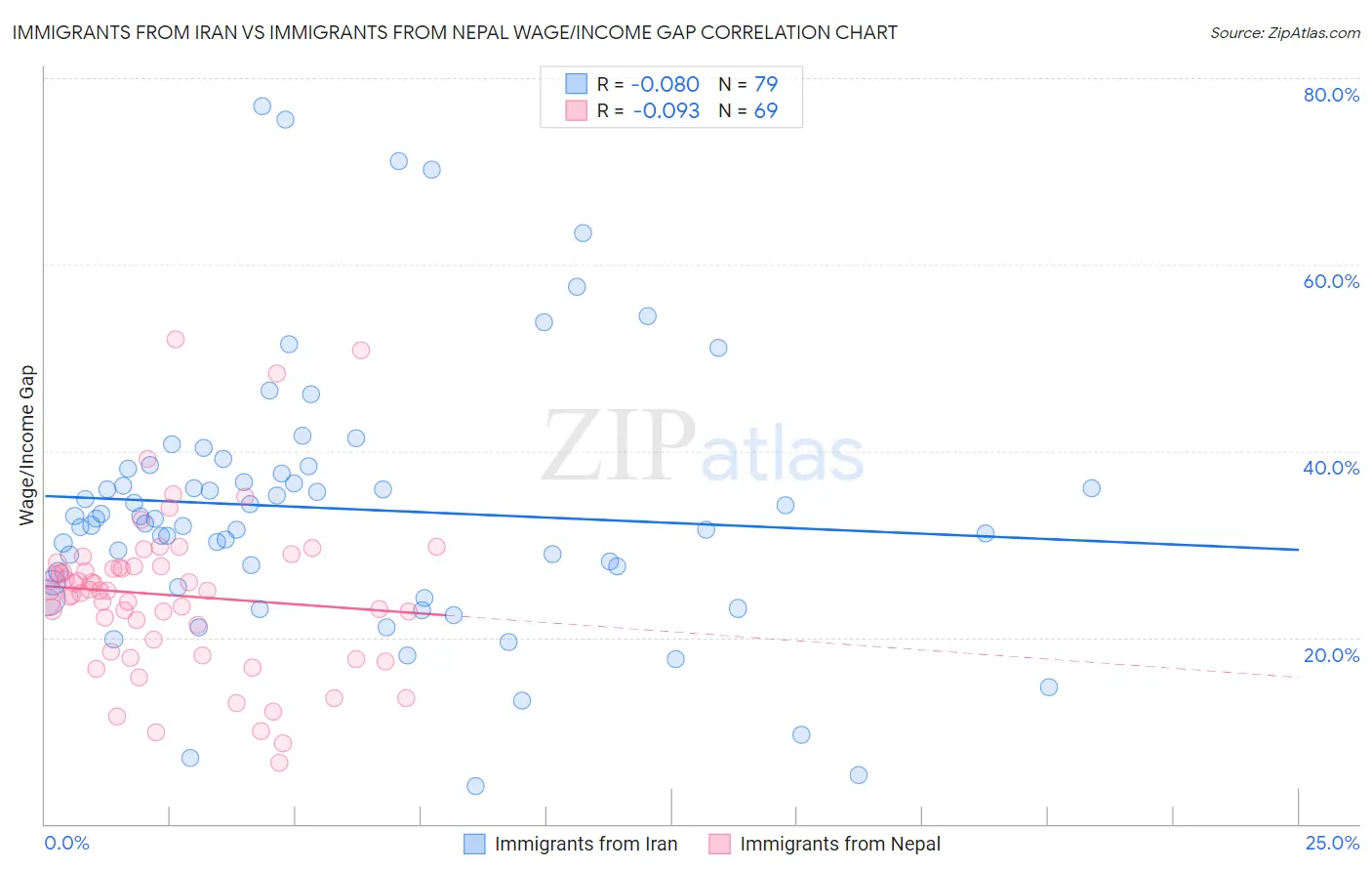 Immigrants from Iran vs Immigrants from Nepal Wage/Income Gap