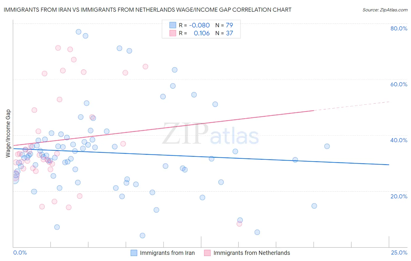 Immigrants from Iran vs Immigrants from Netherlands Wage/Income Gap