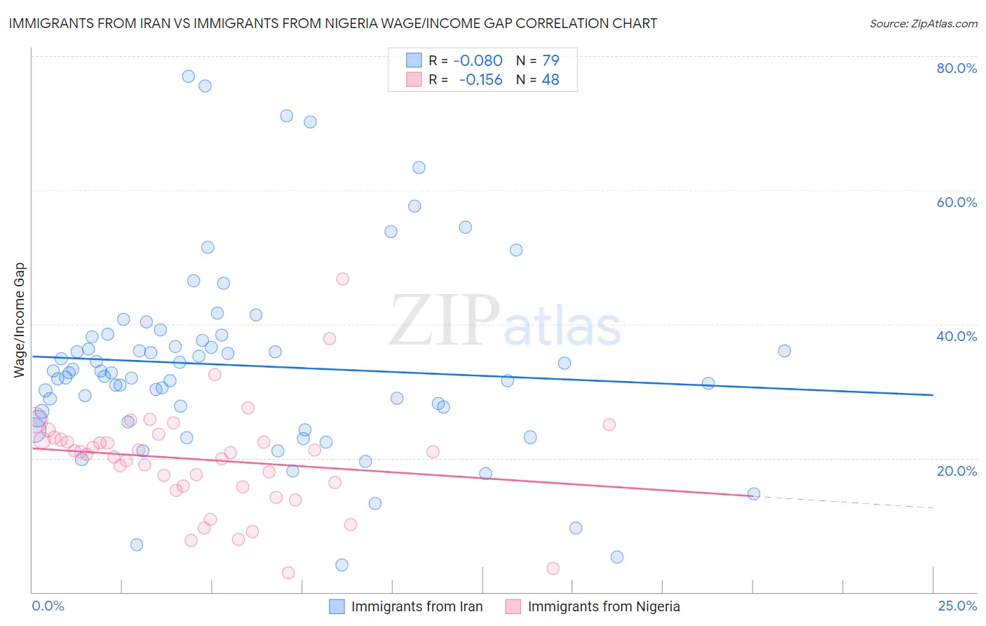 Immigrants from Iran vs Immigrants from Nigeria Wage/Income Gap