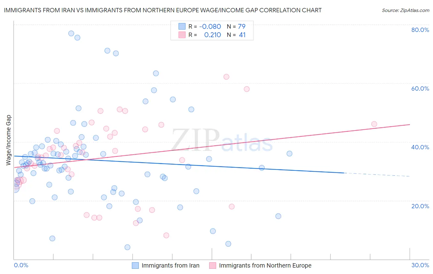 Immigrants from Iran vs Immigrants from Northern Europe Wage/Income Gap
