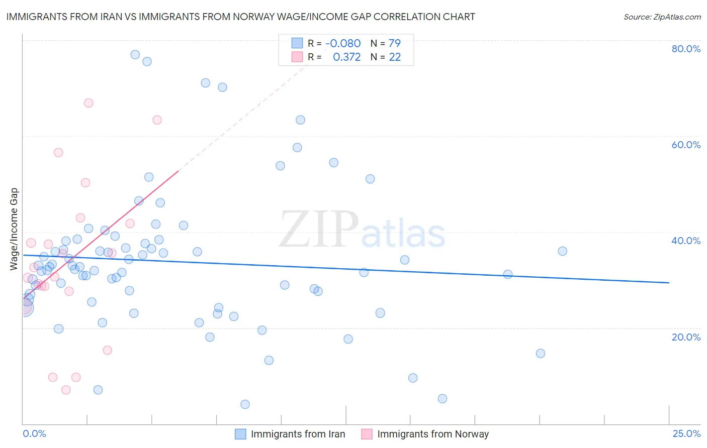Immigrants from Iran vs Immigrants from Norway Wage/Income Gap