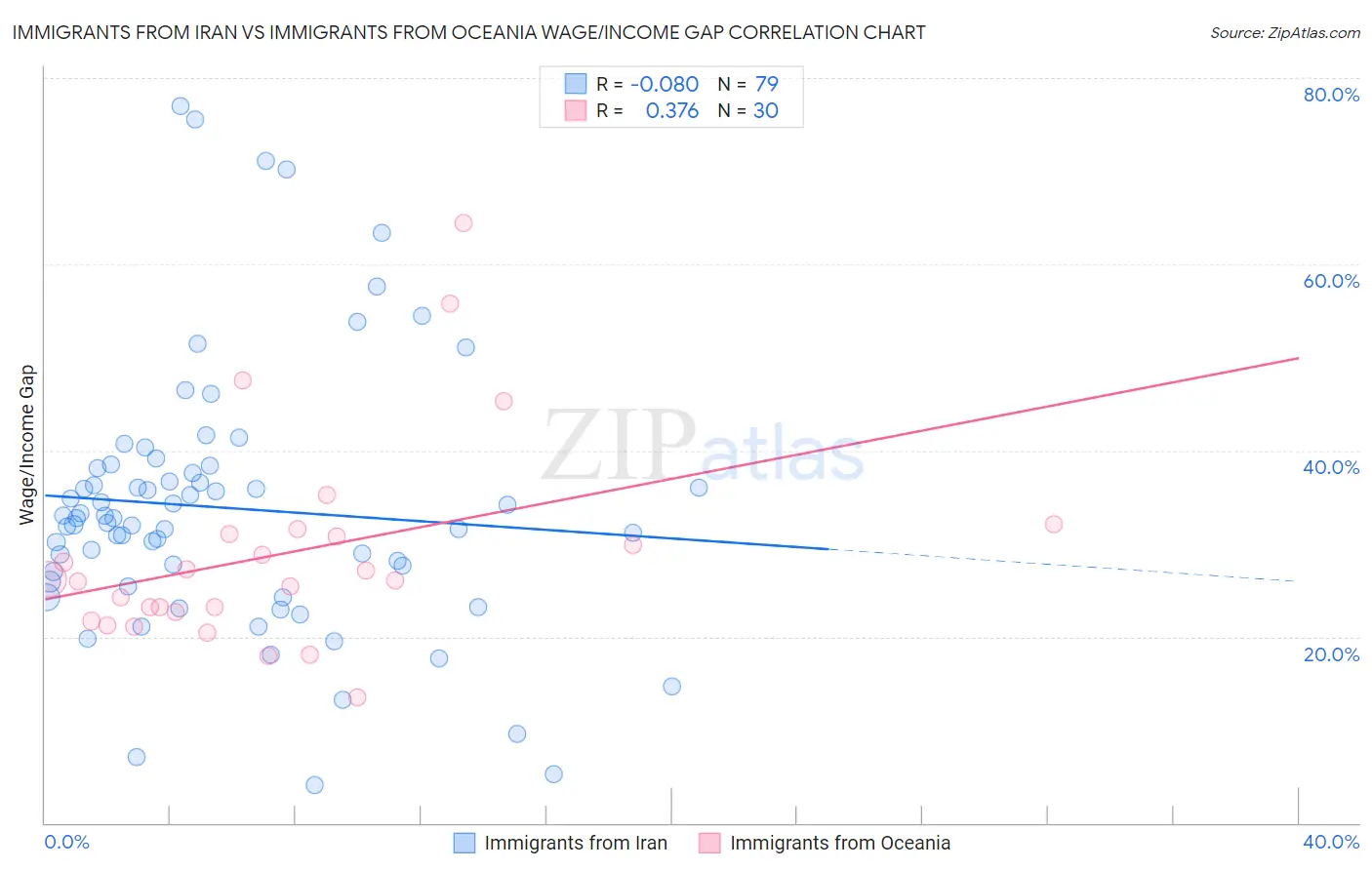 Immigrants from Iran vs Immigrants from Oceania Wage/Income Gap