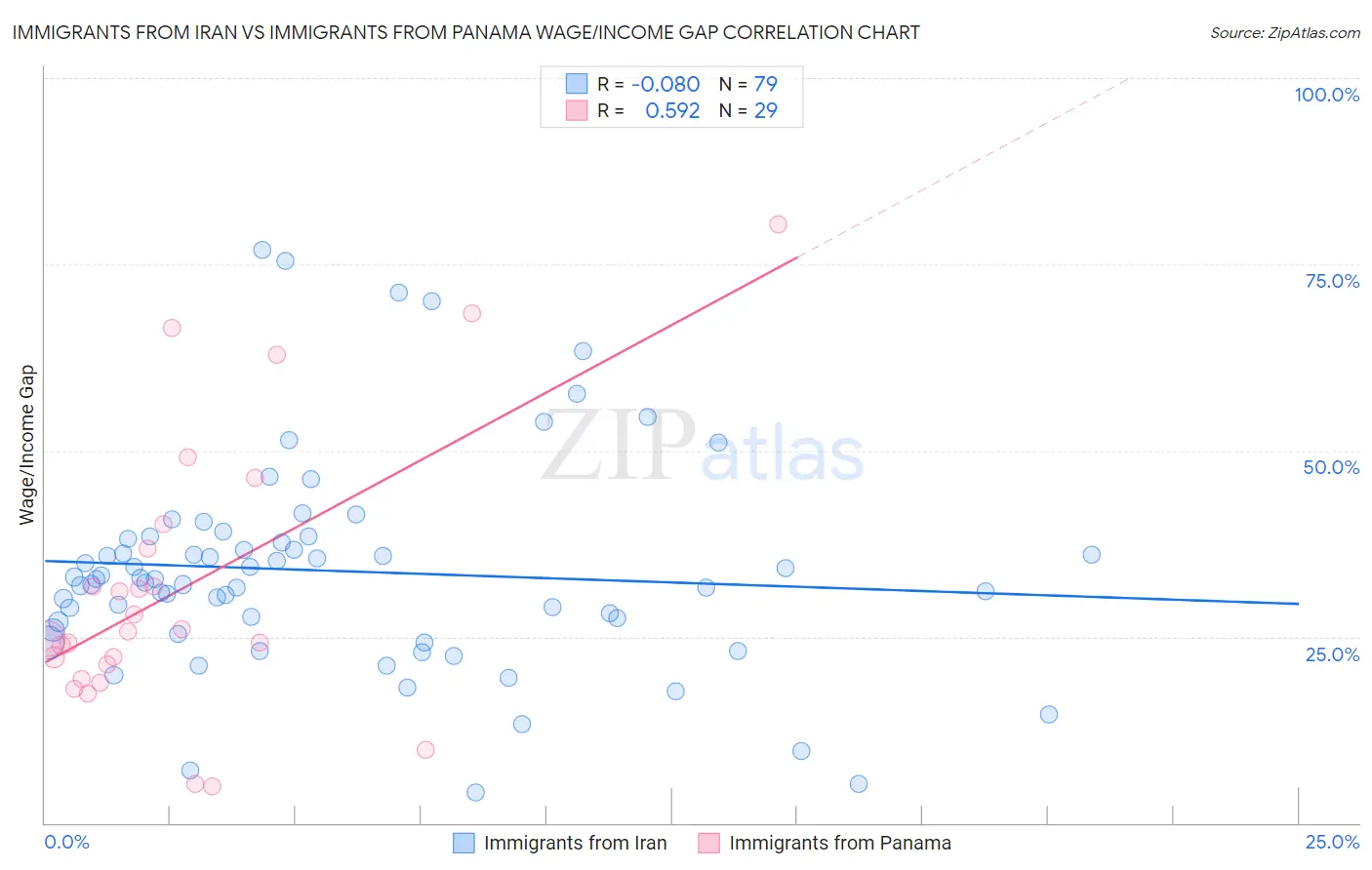 Immigrants from Iran vs Immigrants from Panama Wage/Income Gap