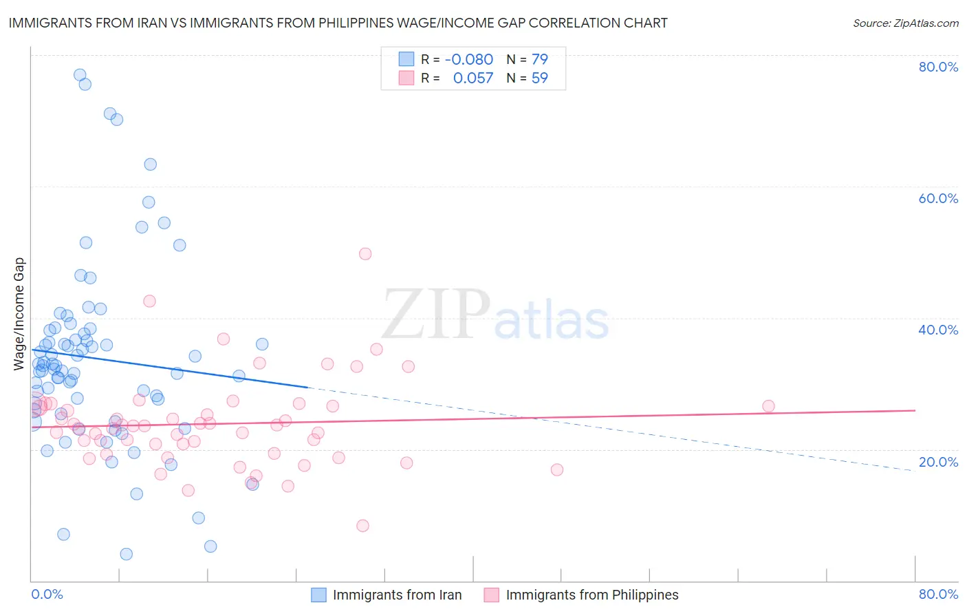 Immigrants from Iran vs Immigrants from Philippines Wage/Income Gap