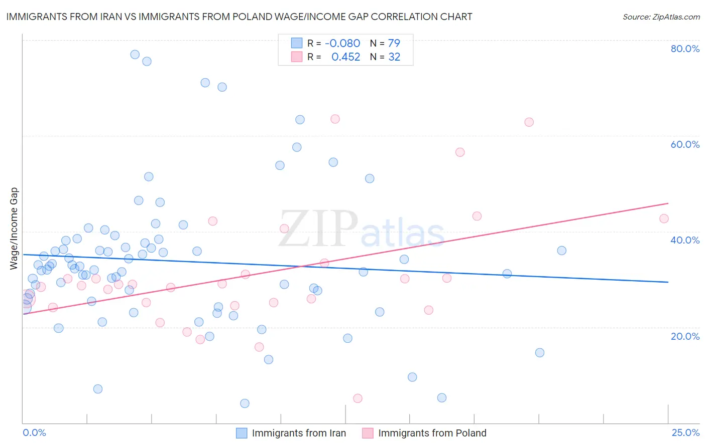 Immigrants from Iran vs Immigrants from Poland Wage/Income Gap