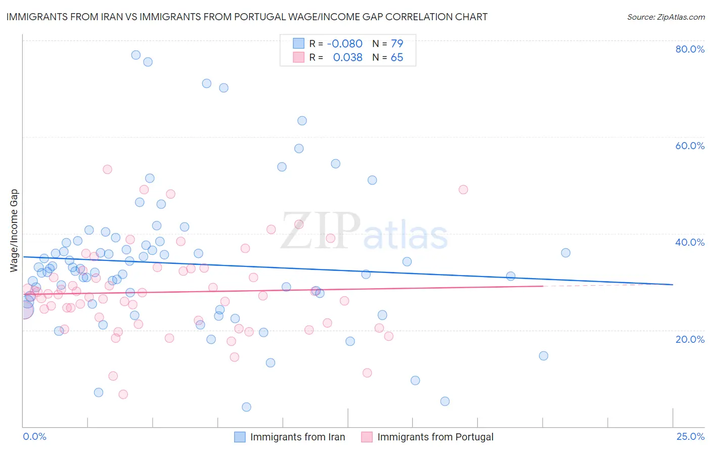 Immigrants from Iran vs Immigrants from Portugal Wage/Income Gap
