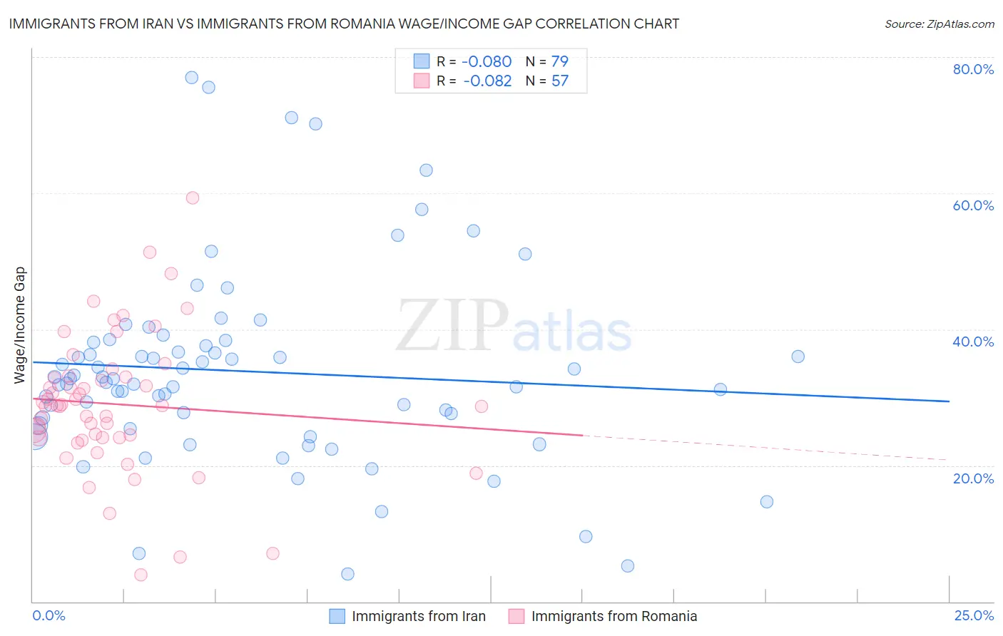 Immigrants from Iran vs Immigrants from Romania Wage/Income Gap