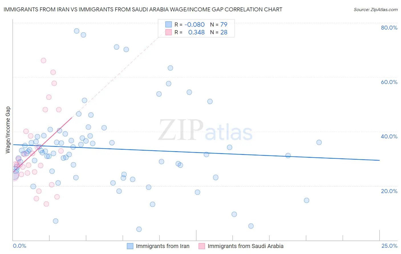 Immigrants from Iran vs Immigrants from Saudi Arabia Wage/Income Gap