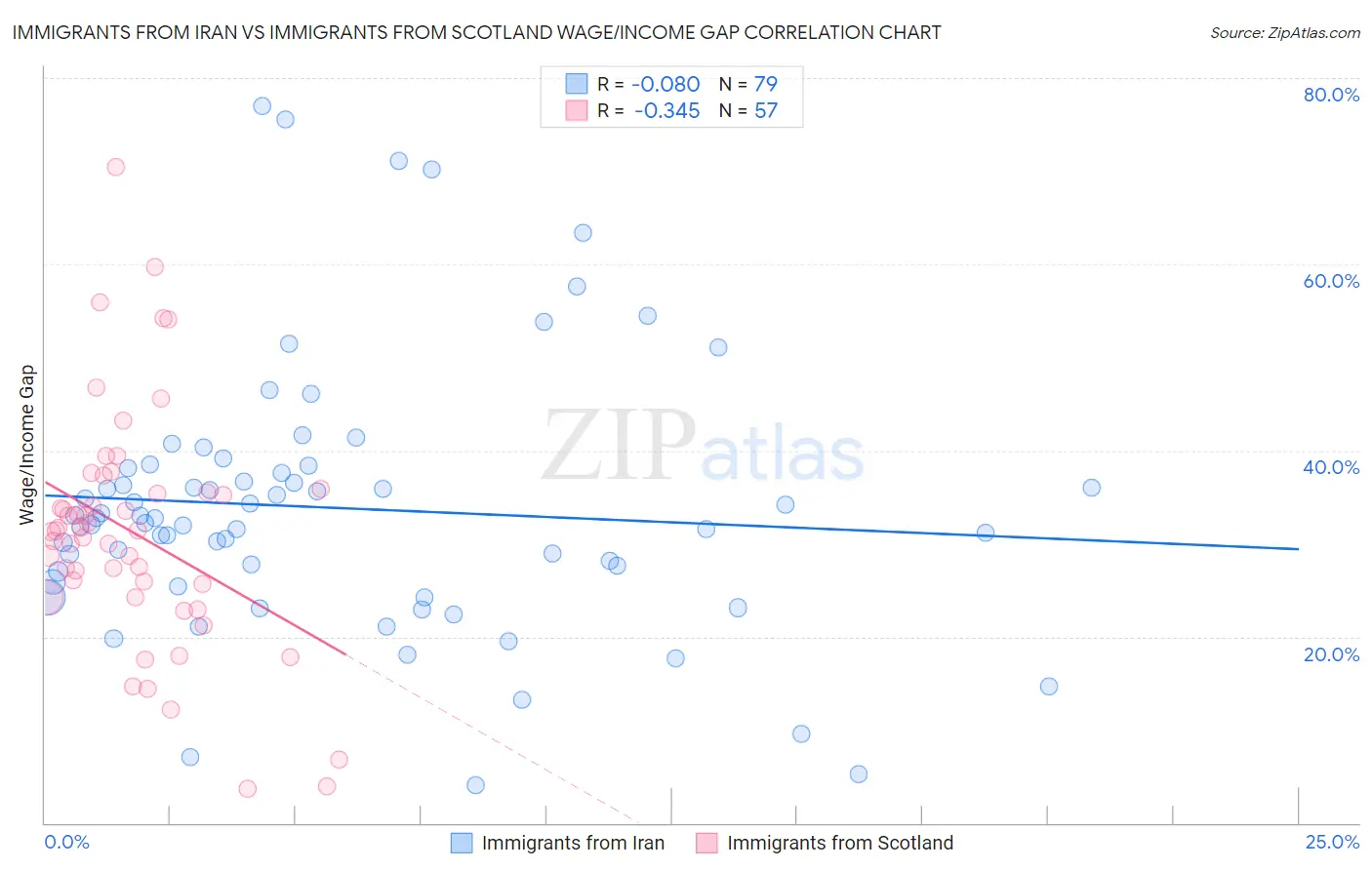 Immigrants from Iran vs Immigrants from Scotland Wage/Income Gap