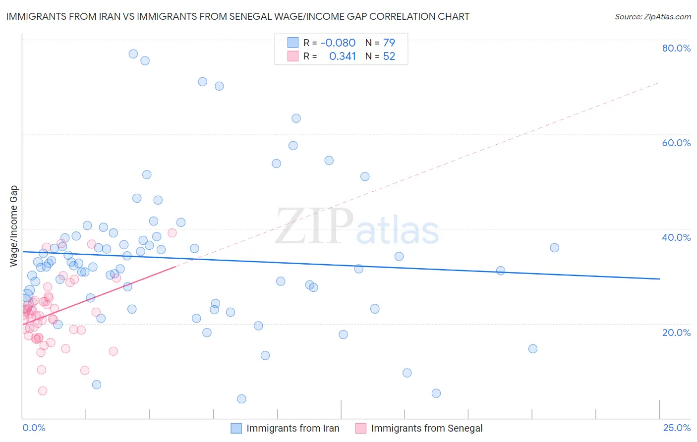 Immigrants from Iran vs Immigrants from Senegal Wage/Income Gap