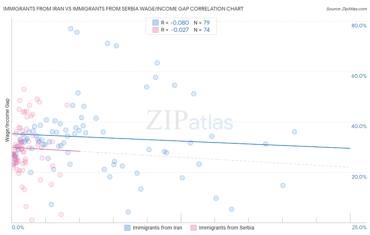 Immigrants from Iran vs Immigrants from Serbia Wage/Income Gap