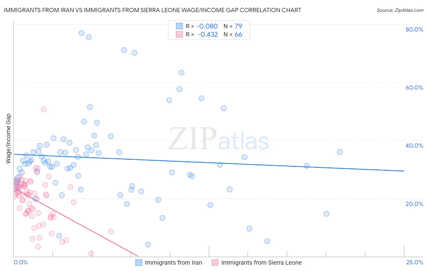 Immigrants from Iran vs Immigrants from Sierra Leone Wage/Income Gap