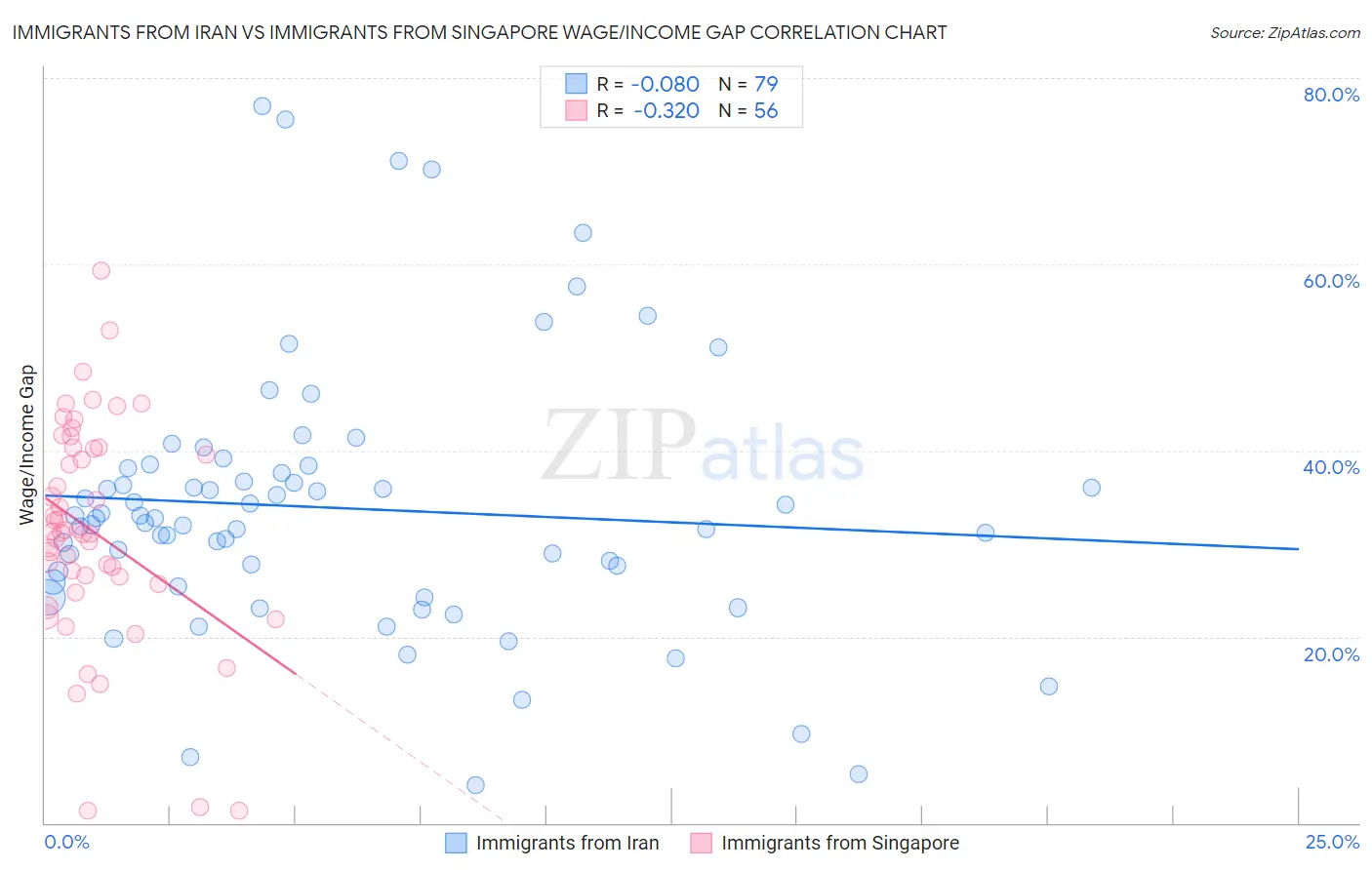 Immigrants from Iran vs Immigrants from Singapore Wage/Income Gap
