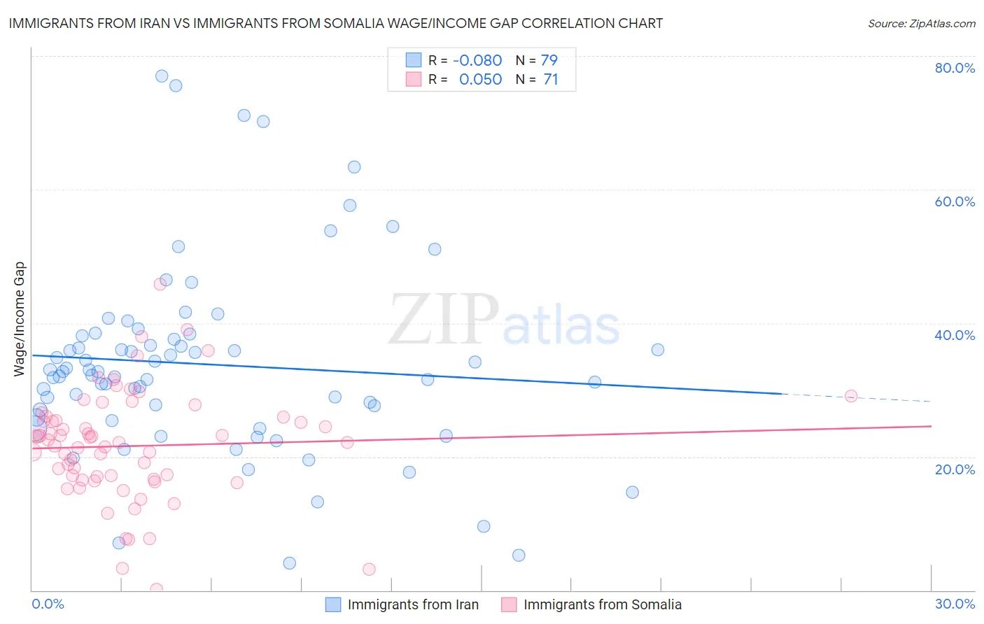 Immigrants from Iran vs Immigrants from Somalia Wage/Income Gap