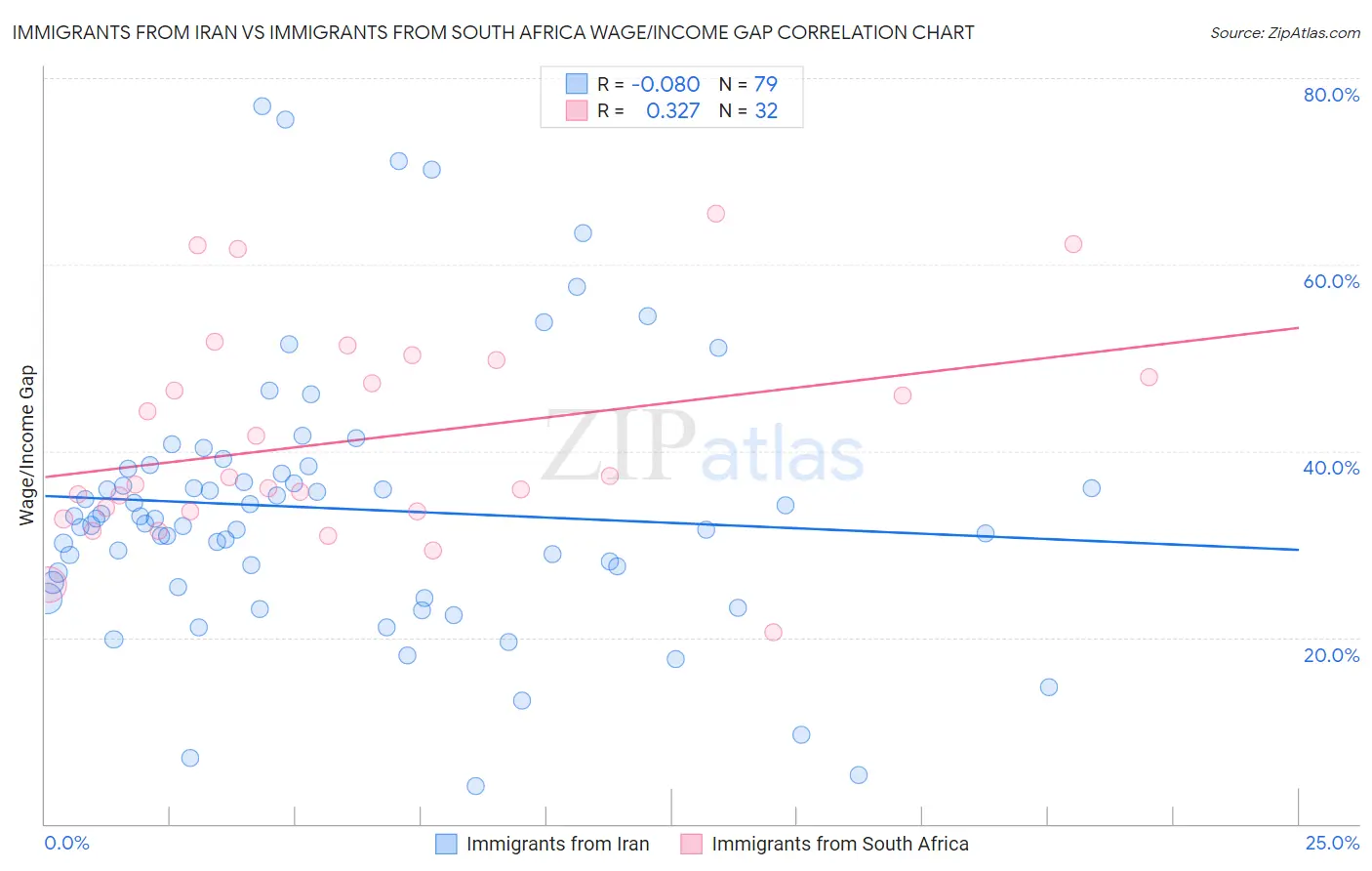 Immigrants from Iran vs Immigrants from South Africa Wage/Income Gap