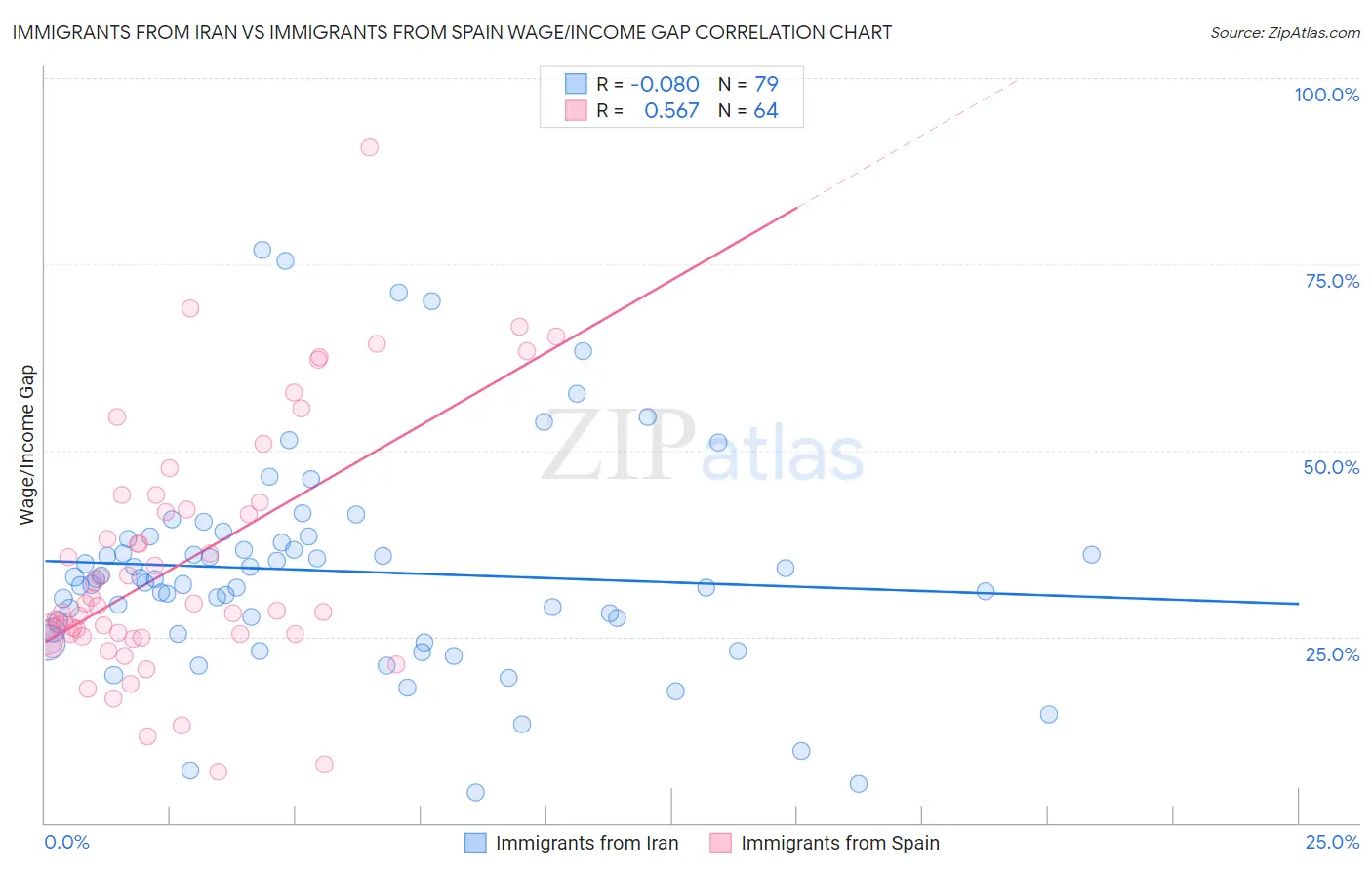 Immigrants from Iran vs Immigrants from Spain Wage/Income Gap