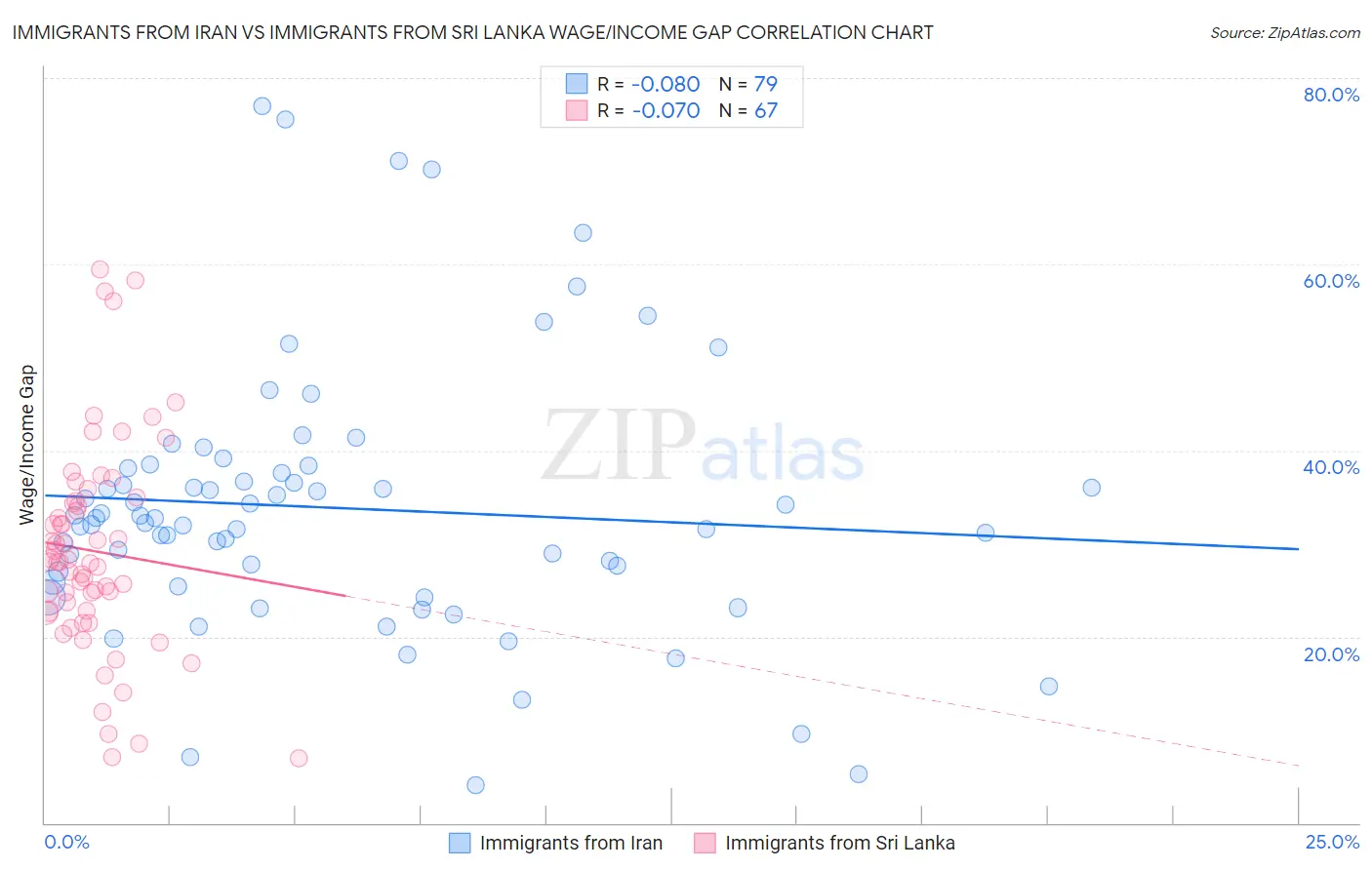 Immigrants from Iran vs Immigrants from Sri Lanka Wage/Income Gap