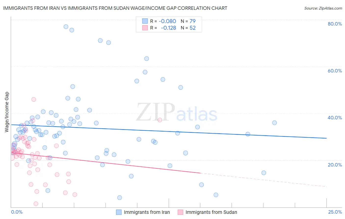 Immigrants from Iran vs Immigrants from Sudan Wage/Income Gap