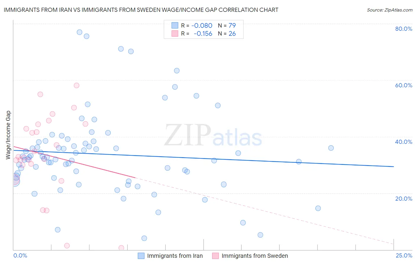 Immigrants from Iran vs Immigrants from Sweden Wage/Income Gap