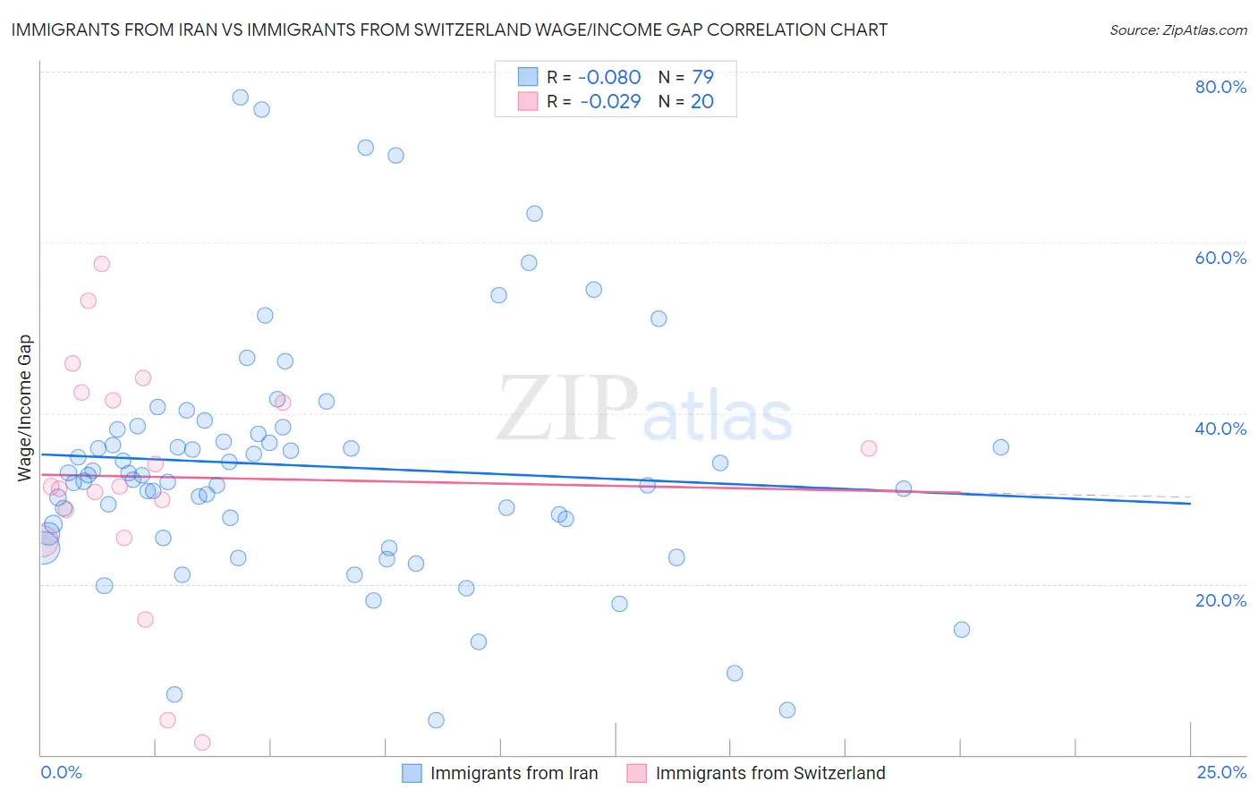 Immigrants from Iran vs Immigrants from Switzerland Wage/Income Gap