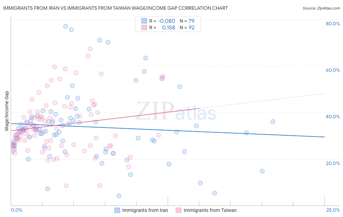 Immigrants from Iran vs Immigrants from Taiwan Wage/Income Gap