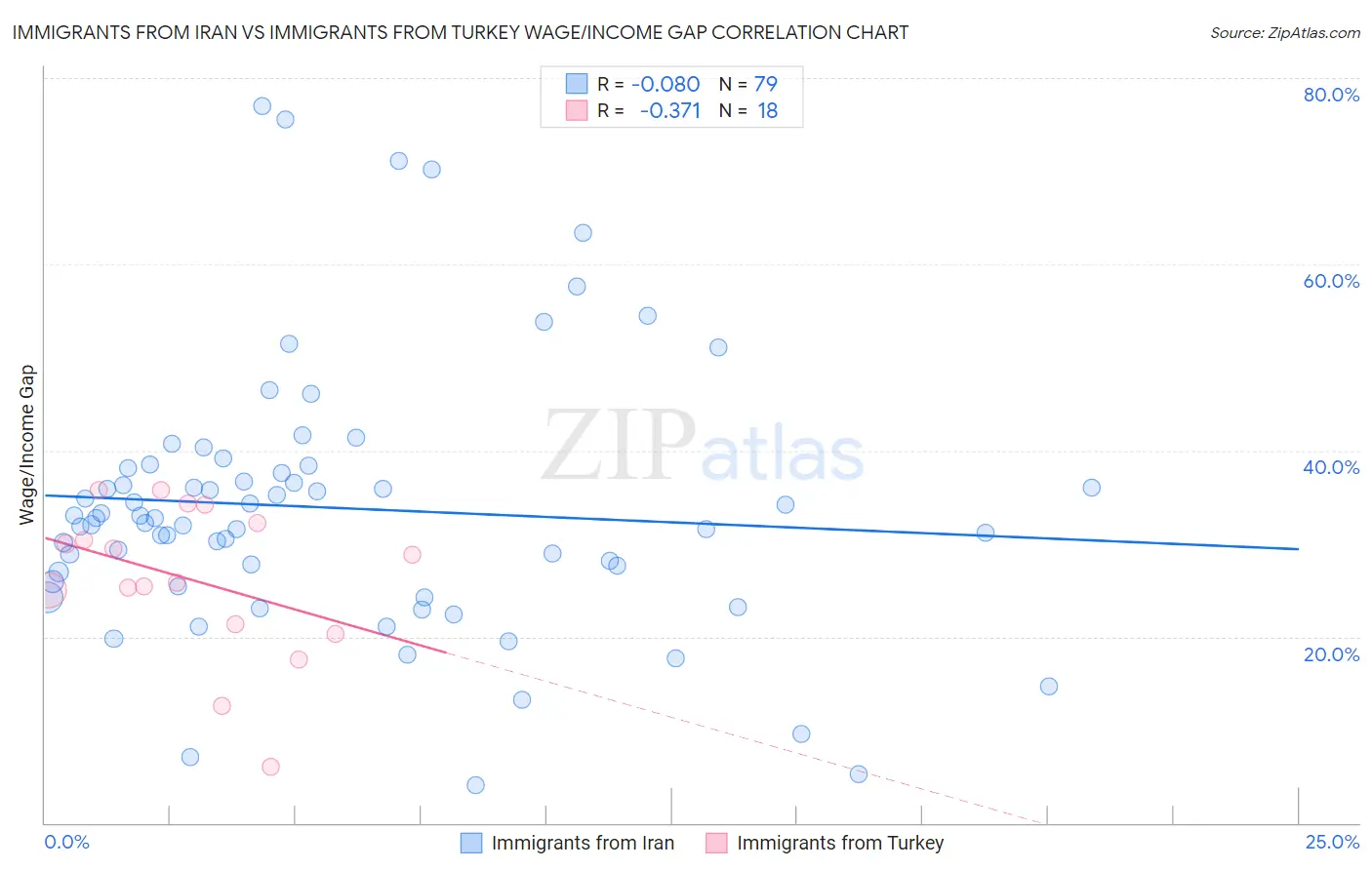 Immigrants from Iran vs Immigrants from Turkey Wage/Income Gap