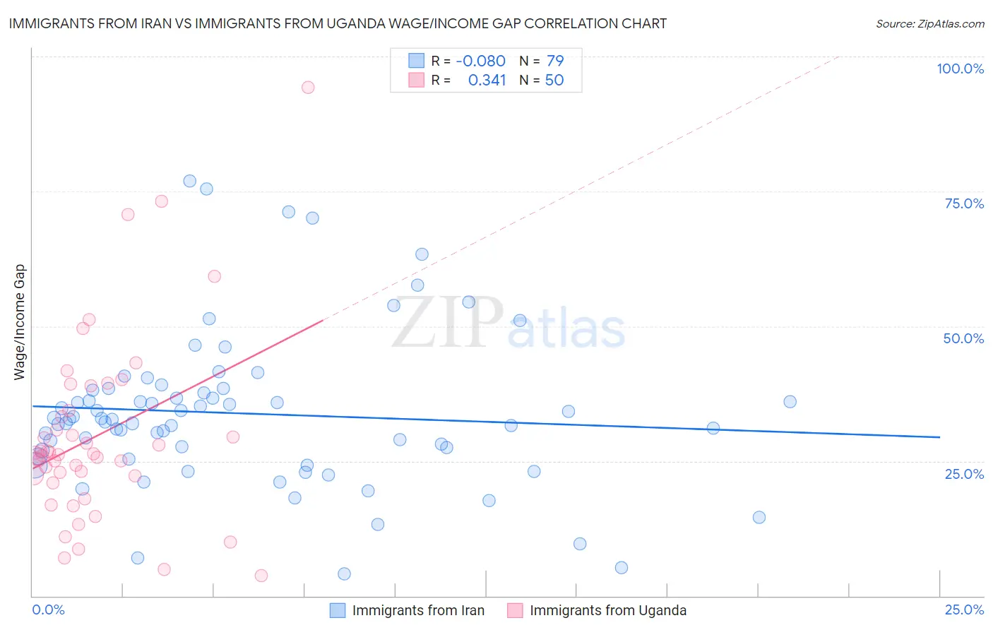 Immigrants from Iran vs Immigrants from Uganda Wage/Income Gap