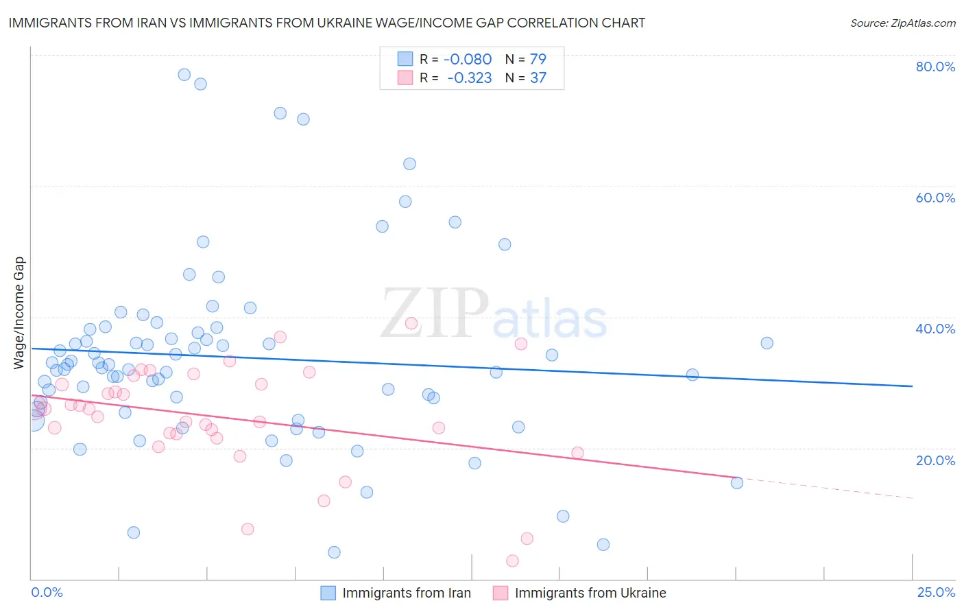 Immigrants from Iran vs Immigrants from Ukraine Wage/Income Gap