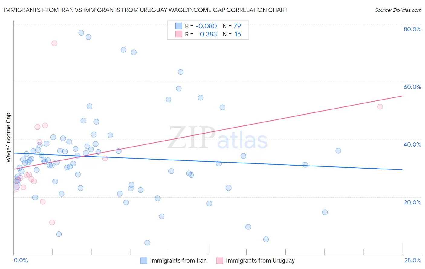 Immigrants from Iran vs Immigrants from Uruguay Wage/Income Gap