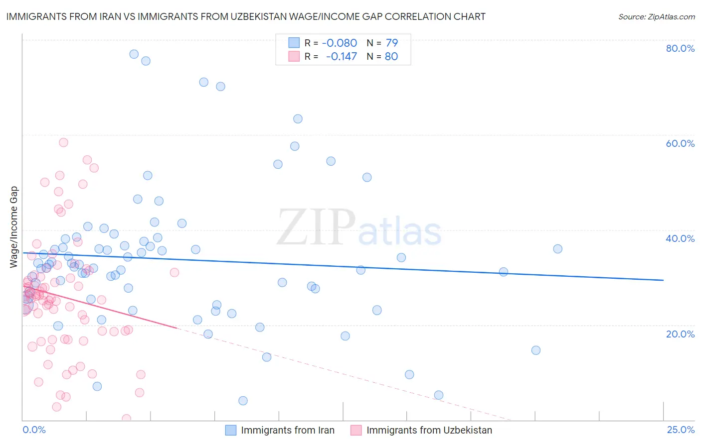 Immigrants from Iran vs Immigrants from Uzbekistan Wage/Income Gap
