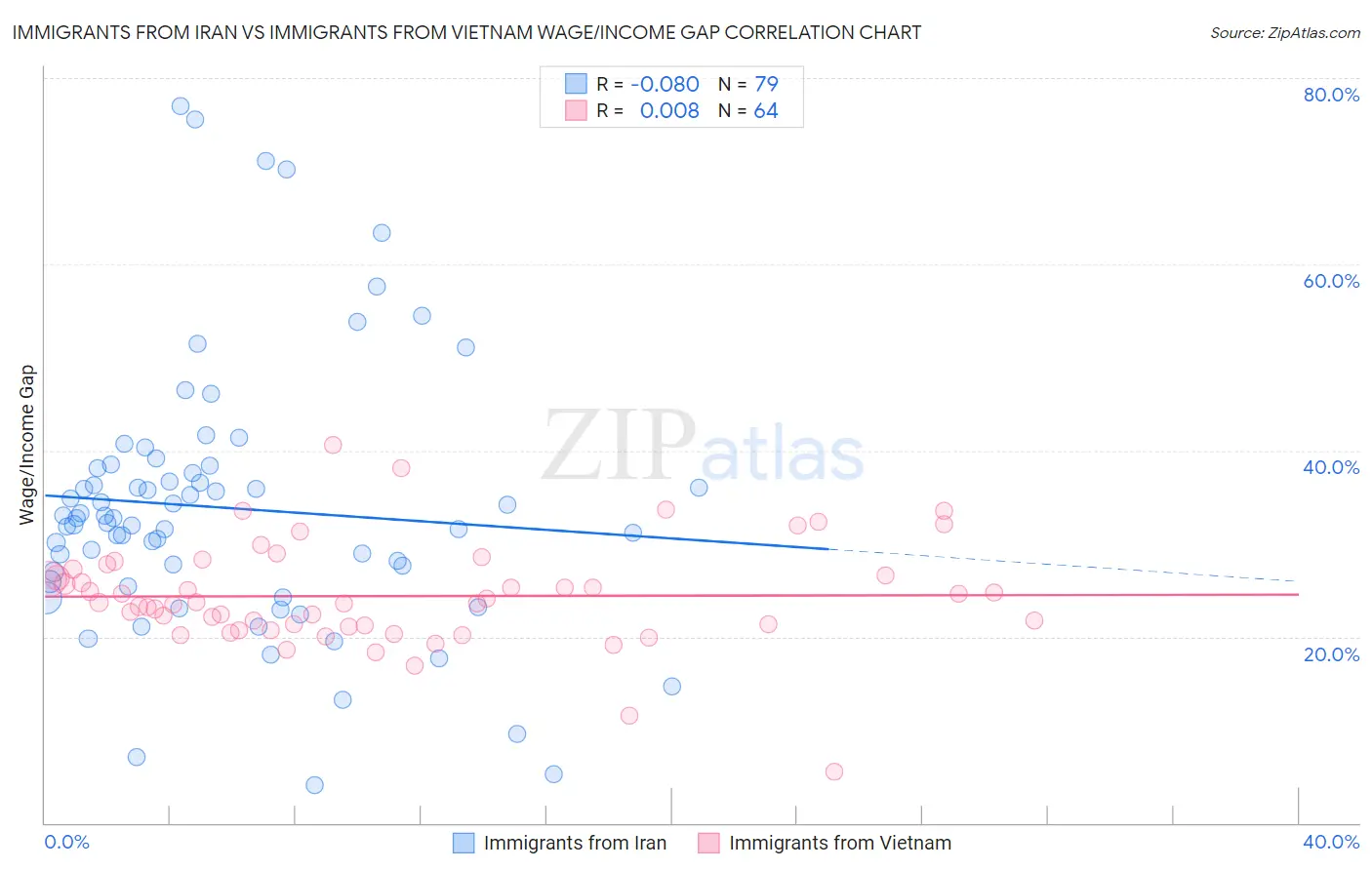 Immigrants from Iran vs Immigrants from Vietnam Wage/Income Gap