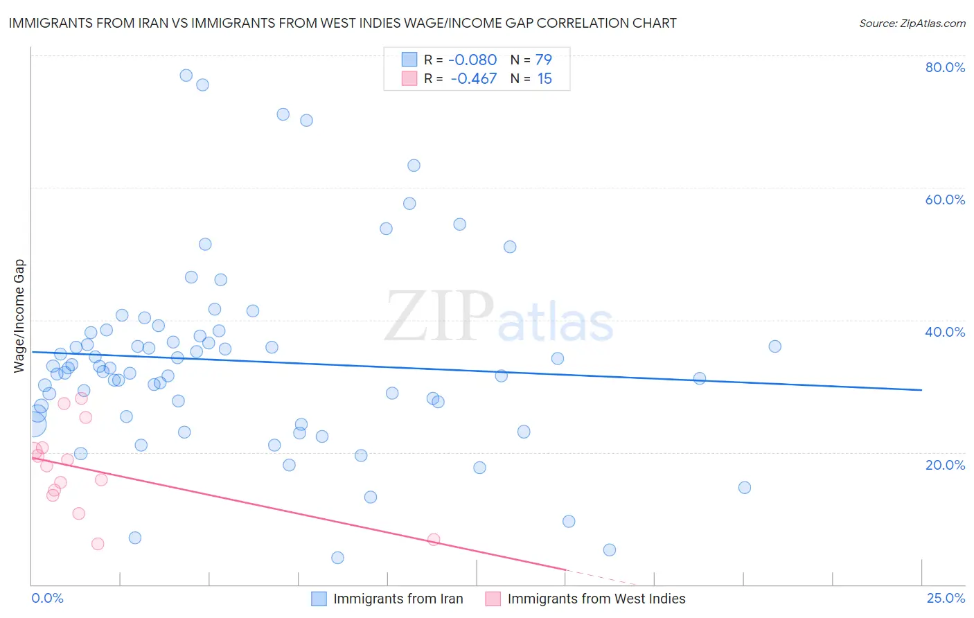 Immigrants from Iran vs Immigrants from West Indies Wage/Income Gap