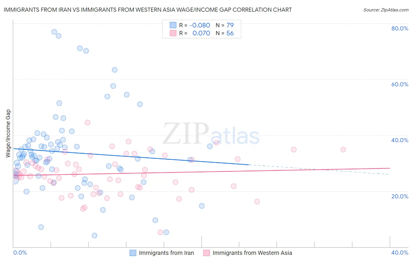 Immigrants from Iran vs Immigrants from Western Asia Wage/Income Gap