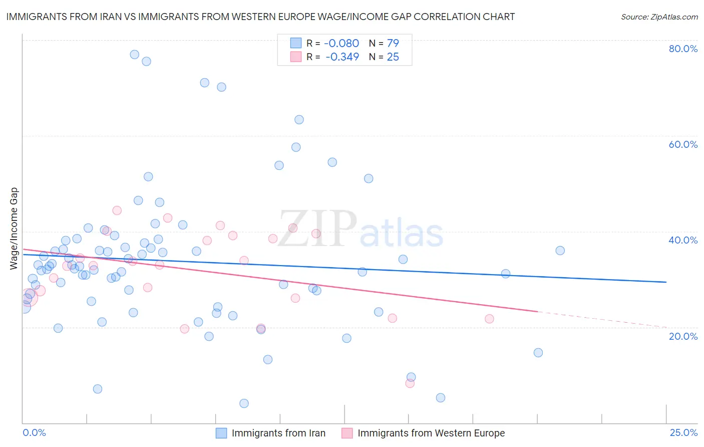 Immigrants from Iran vs Immigrants from Western Europe Wage/Income Gap