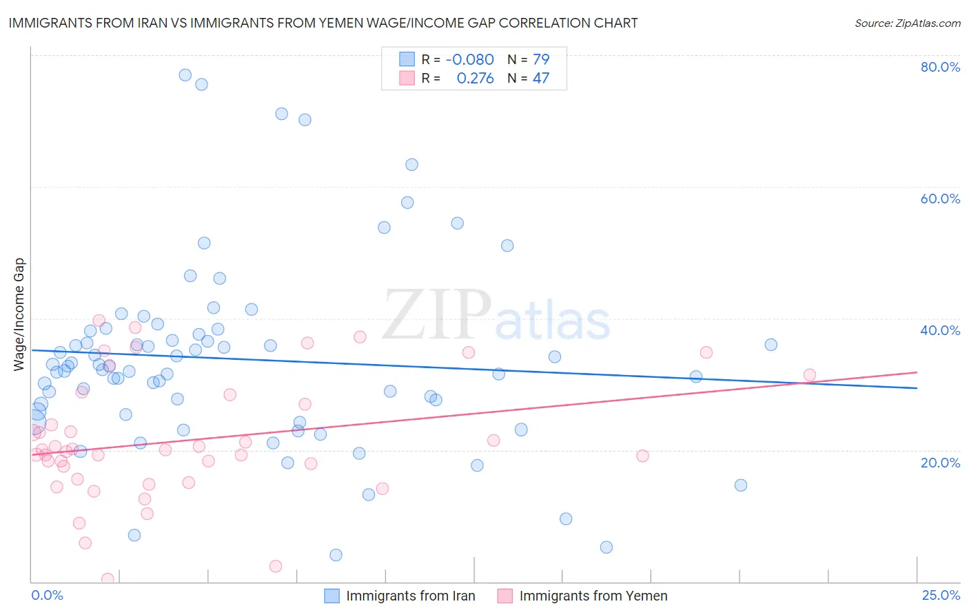 Immigrants from Iran vs Immigrants from Yemen Wage/Income Gap