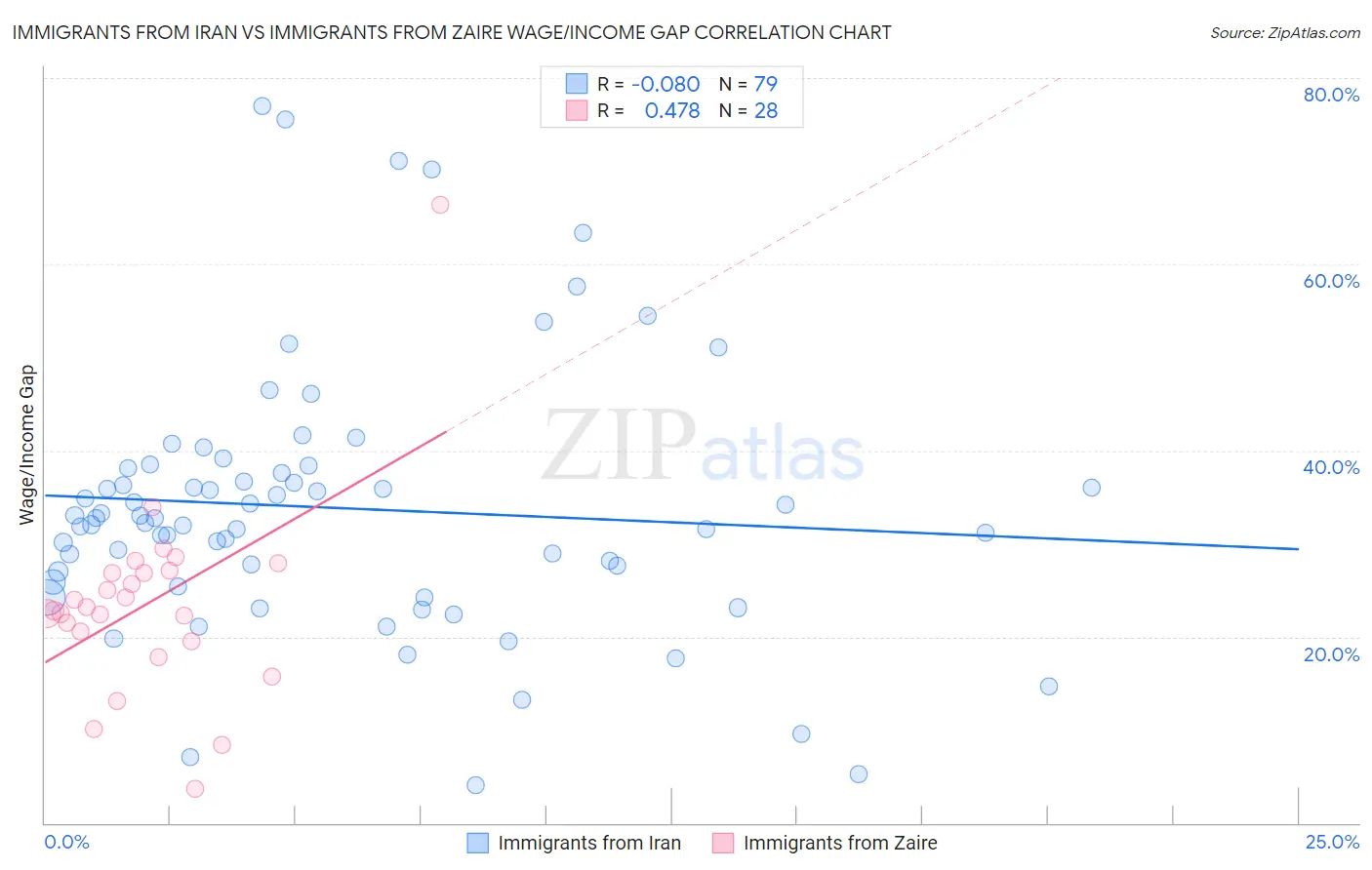 Immigrants from Iran vs Immigrants from Zaire Wage/Income Gap
