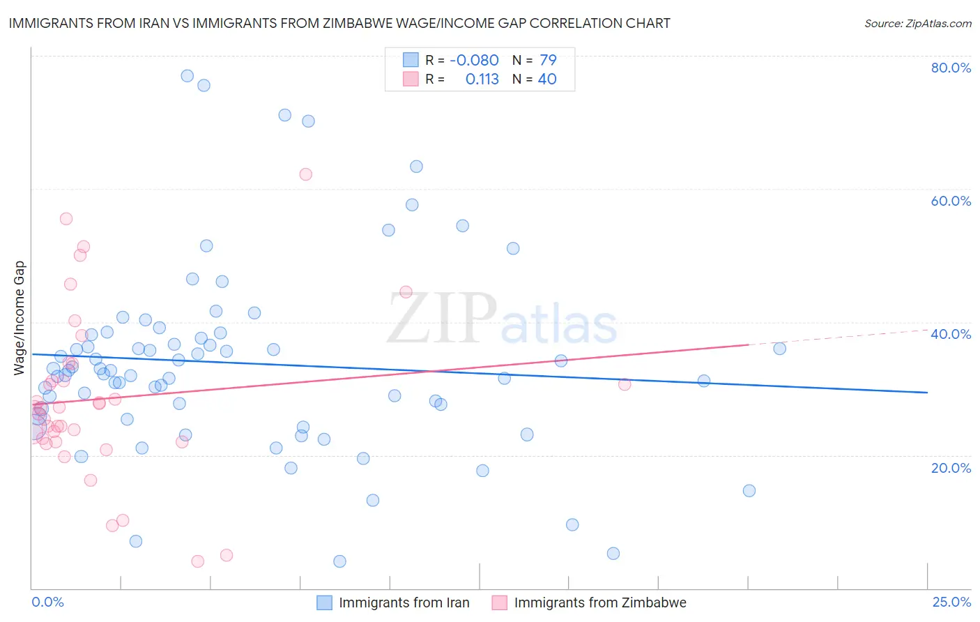 Immigrants from Iran vs Immigrants from Zimbabwe Wage/Income Gap