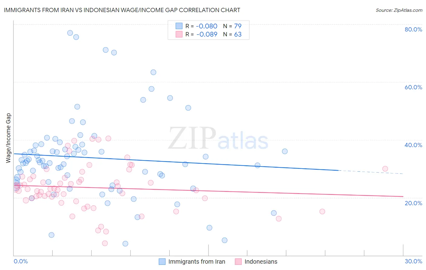 Immigrants from Iran vs Indonesian Wage/Income Gap