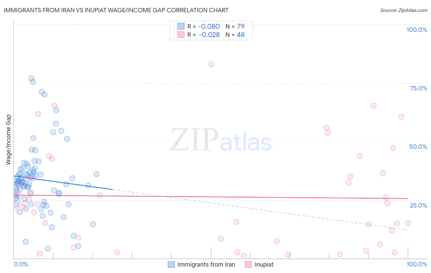 Immigrants from Iran vs Inupiat Wage/Income Gap