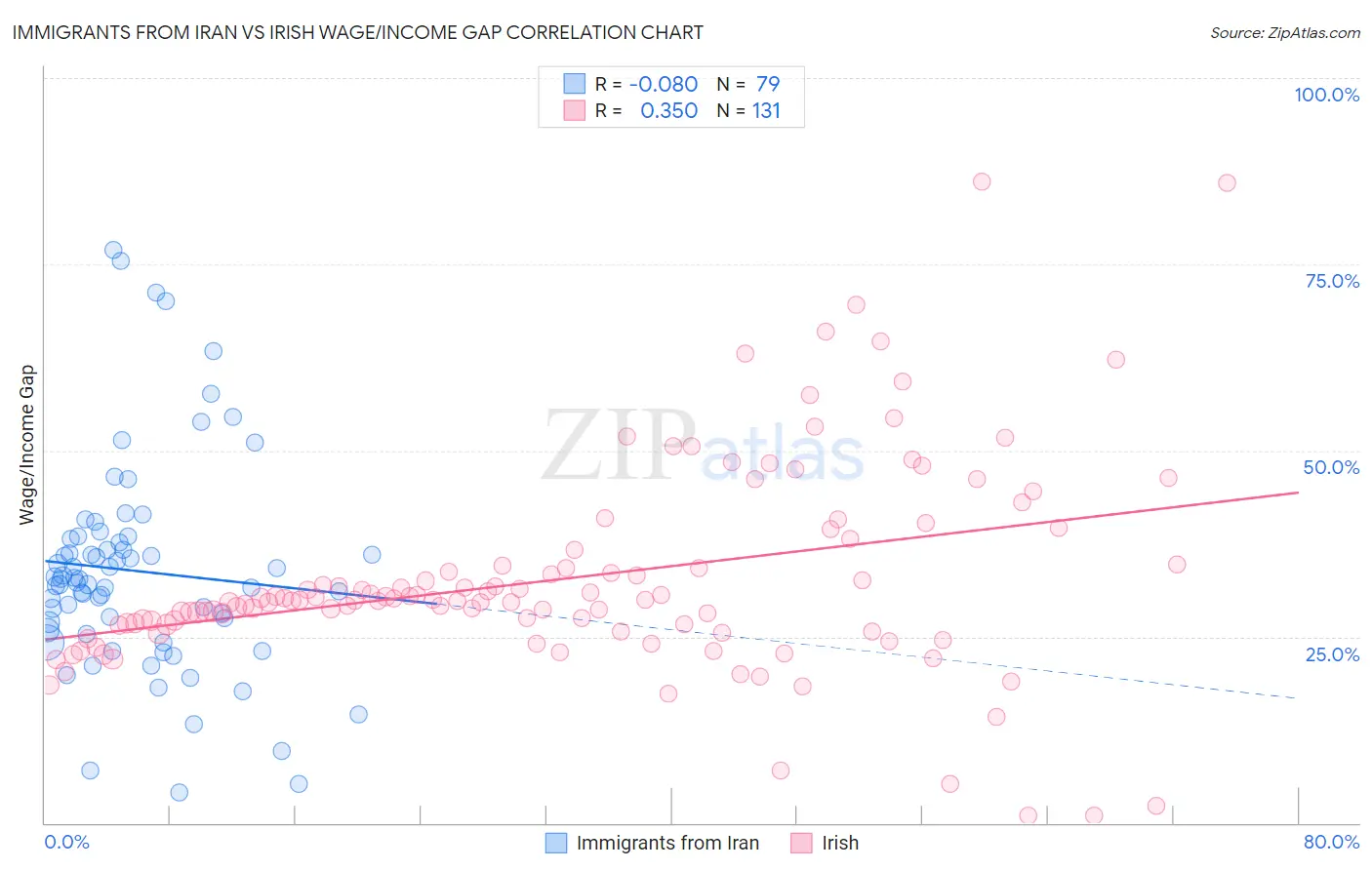 Immigrants from Iran vs Irish Wage/Income Gap