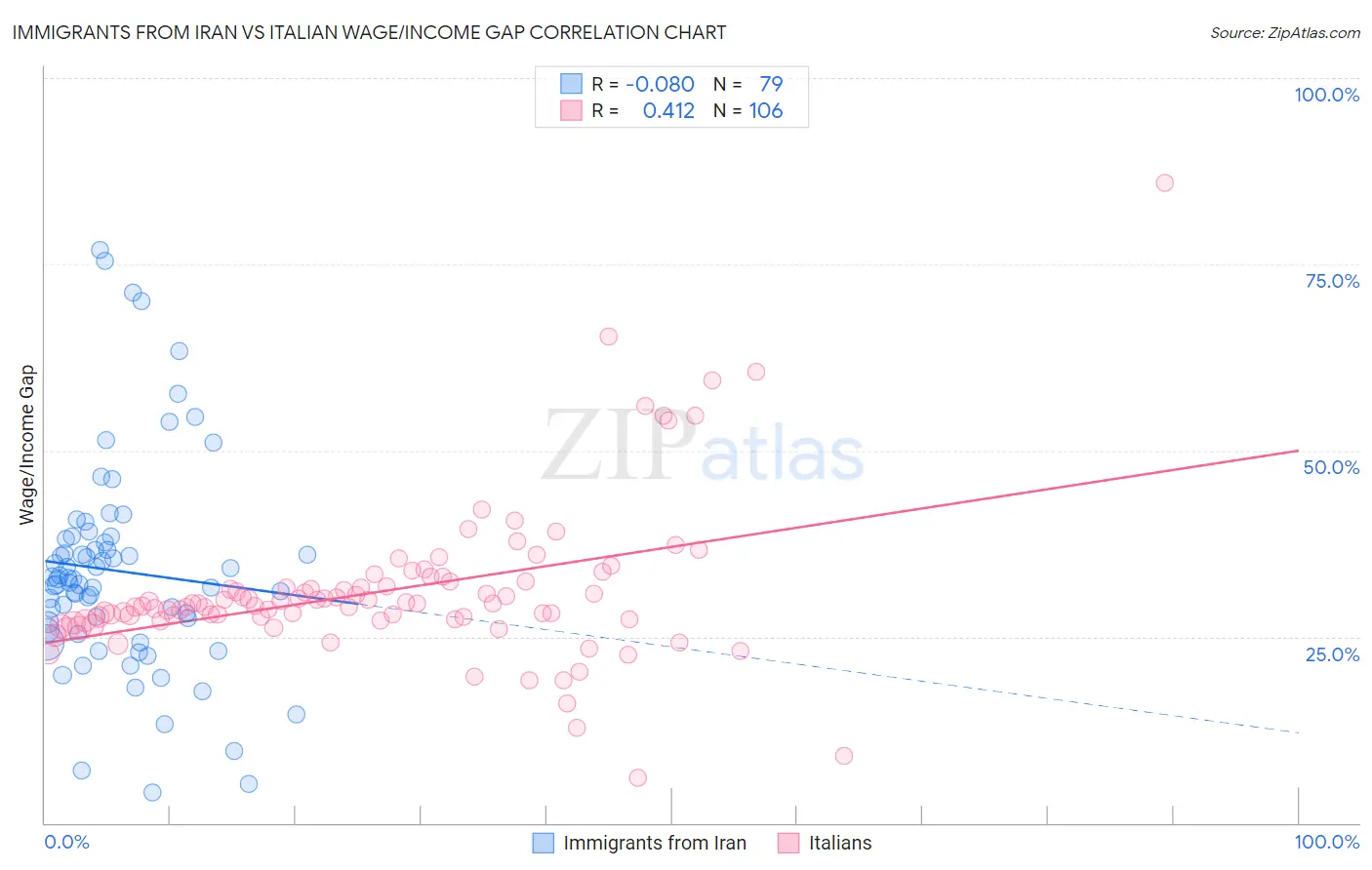Immigrants from Iran vs Italian Wage/Income Gap
