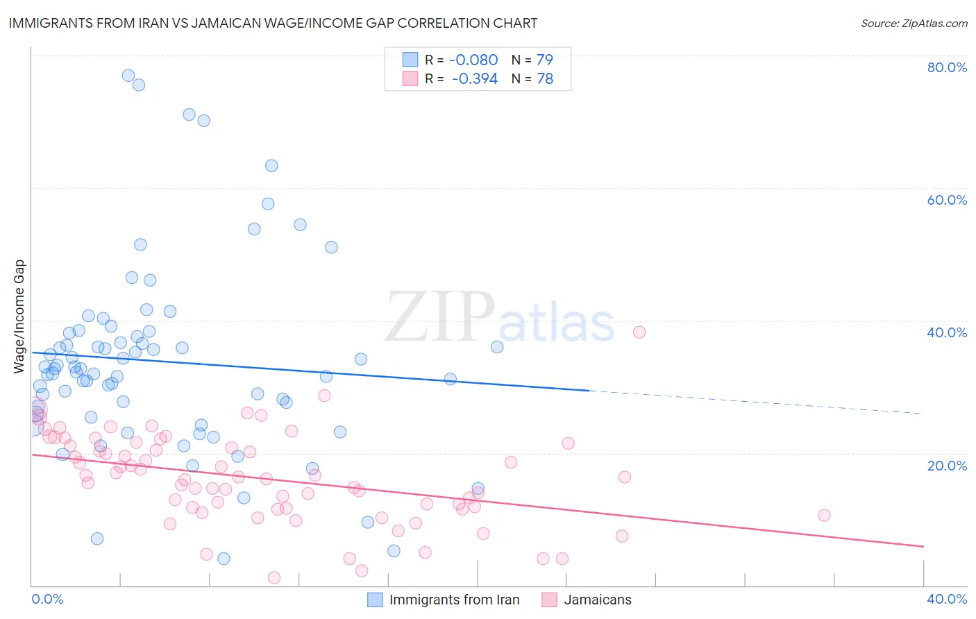 Immigrants from Iran vs Jamaican Wage/Income Gap