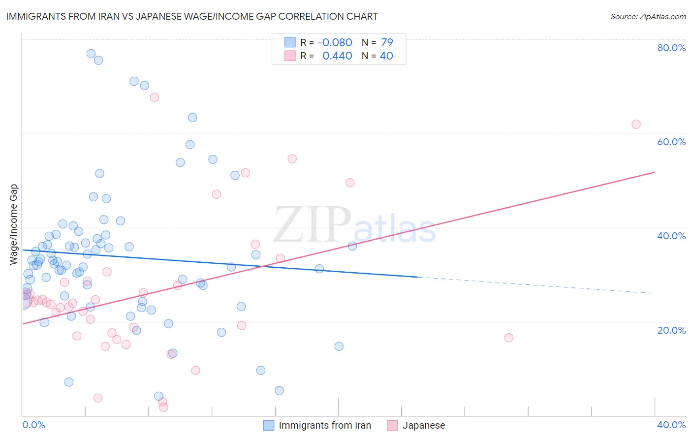 Immigrants from Iran vs Japanese Wage/Income Gap