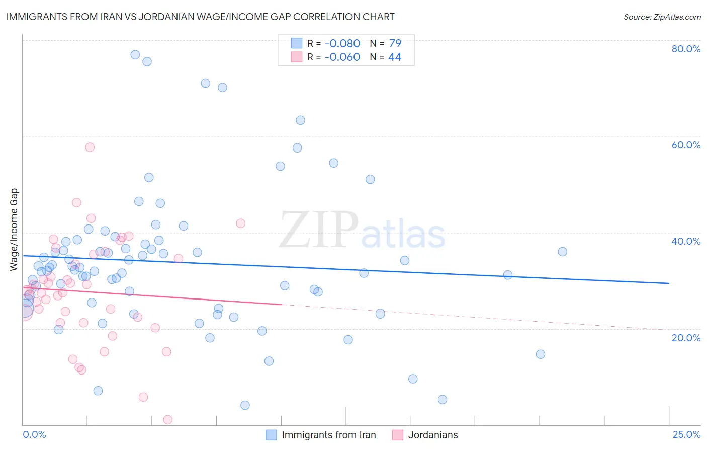 Immigrants from Iran vs Jordanian Wage/Income Gap