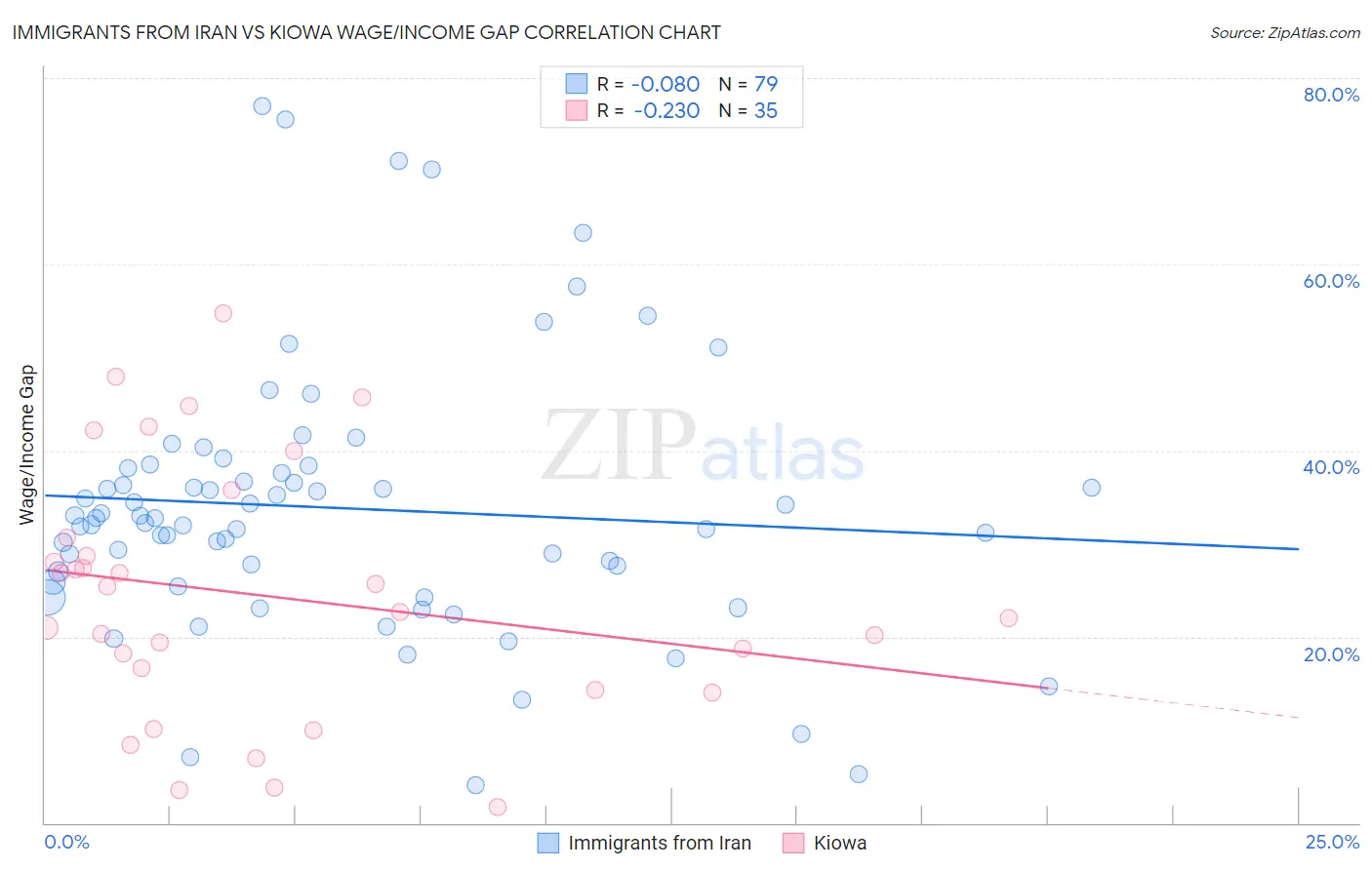 Immigrants from Iran vs Kiowa Wage/Income Gap