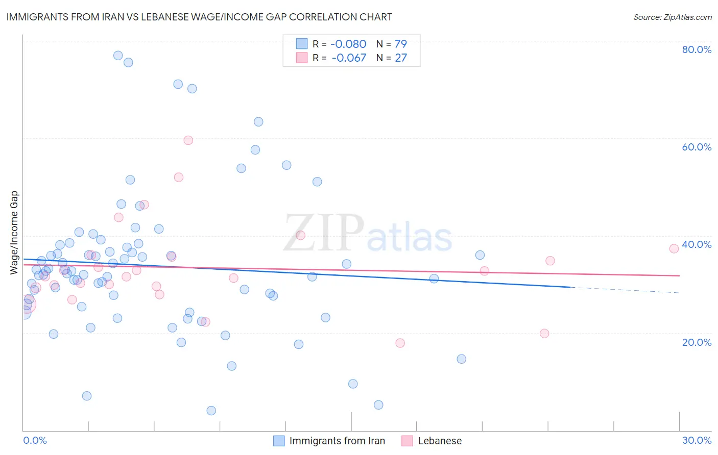 Immigrants from Iran vs Lebanese Wage/Income Gap