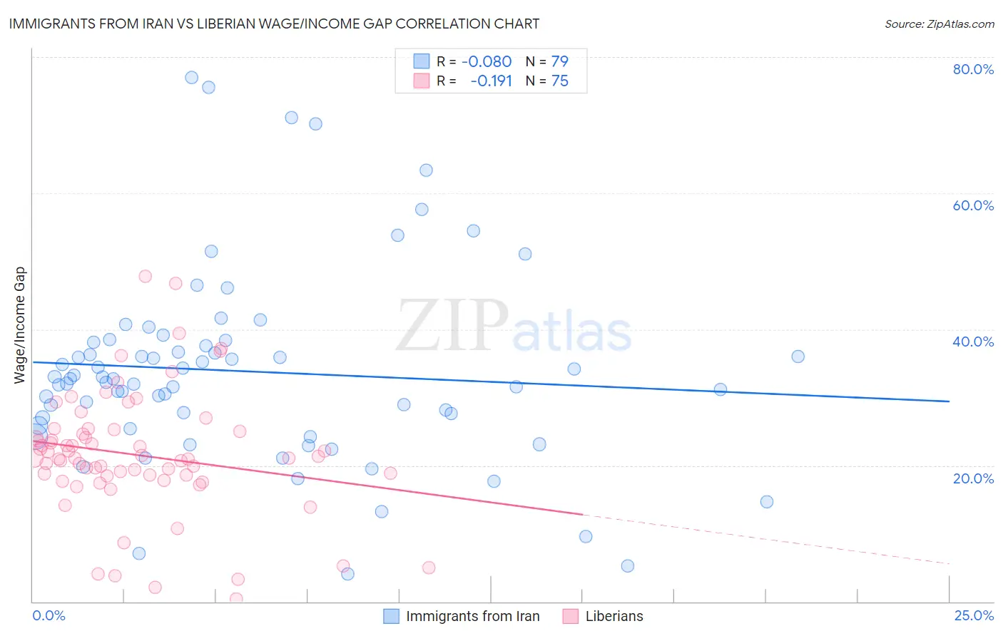 Immigrants from Iran vs Liberian Wage/Income Gap