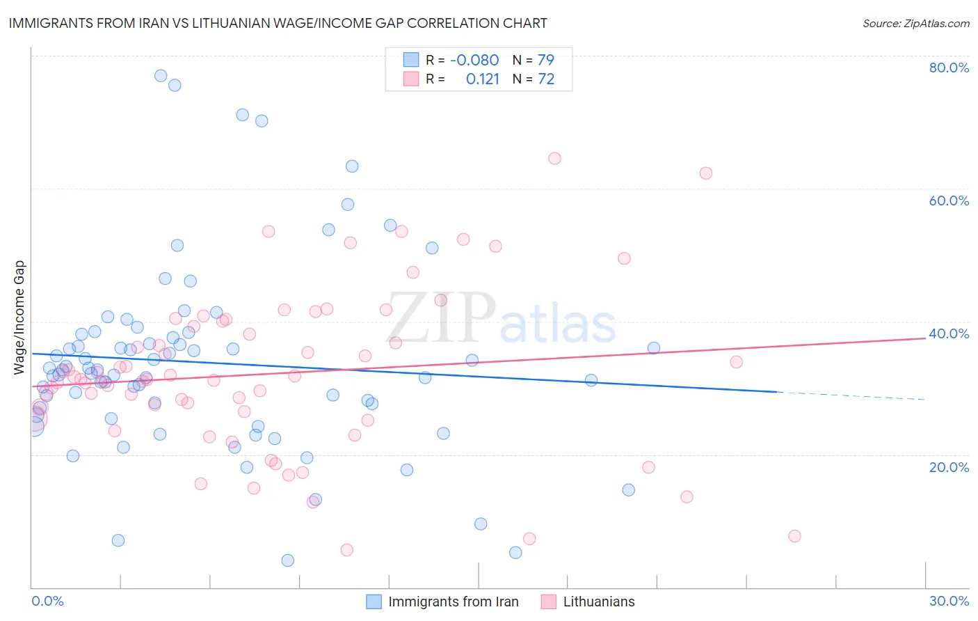 Immigrants from Iran vs Lithuanian Wage/Income Gap