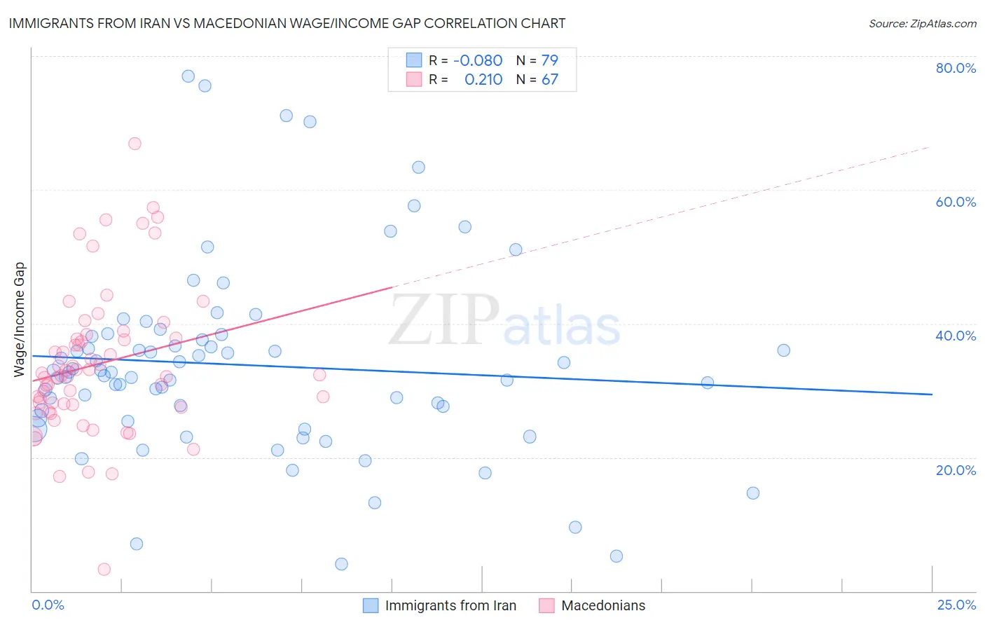 Immigrants from Iran vs Macedonian Wage/Income Gap