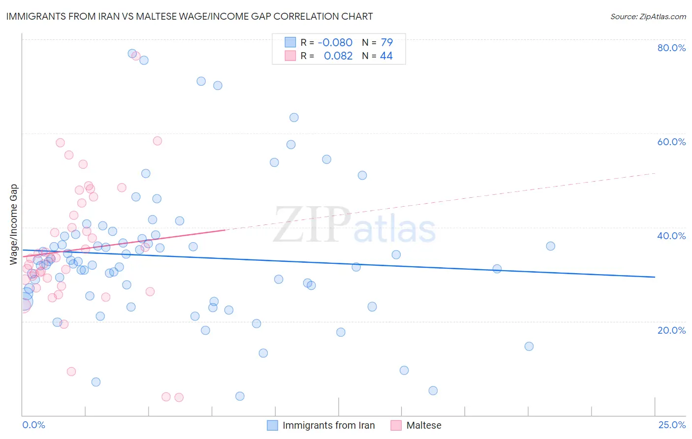 Immigrants from Iran vs Maltese Wage/Income Gap